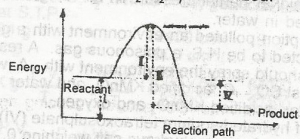 The diagram below shows the the reaction path of an exothermic reaction the heat iof reaction is represented by a